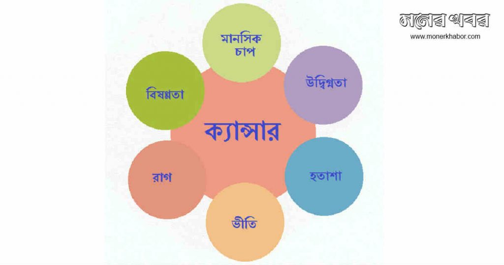 ক্যান্সার ও মনোরোগ: ২য় পর্ব- ক্যান্সারের খবর ও তার প্রতিক্রিয়া