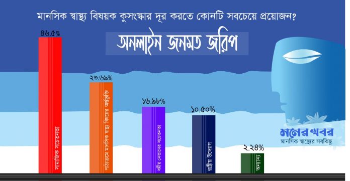 সামাজিক সচেতনতা বাড়লে মানসিক স্বাস্থ্য বিষয়ক কুসংস্কার কমবে: অনলাইন জরিপ